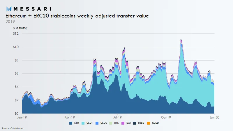 Ethereum is now used mostly for stablecoins