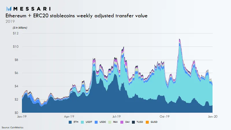 Ethereum is now used mostly for stablecoins