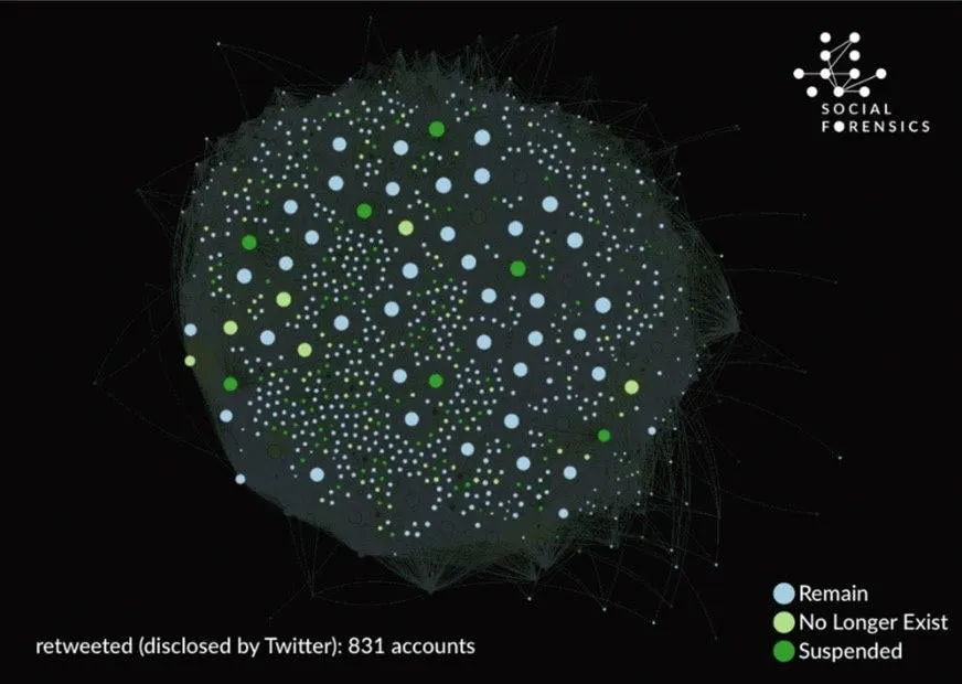  70% of all Arabic speaking accounts connected to Mt Gox were retweeted by accounts determined by Twitter to be connected to the state-backed Saudi Arabian operation