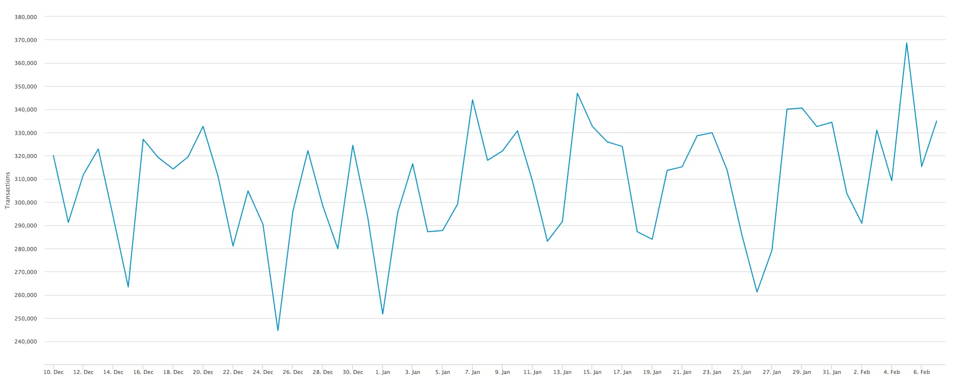 Bitcoin transactions 1 month