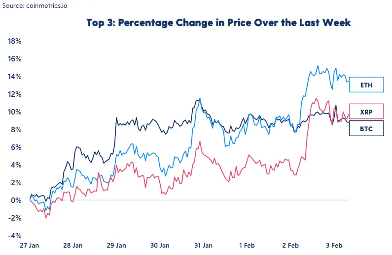 chart showing crypto prices