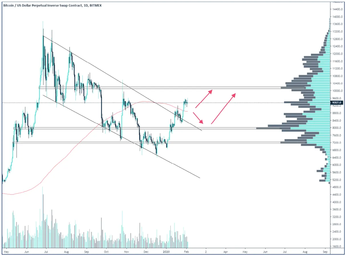 Chart showing bitcoin price breakout