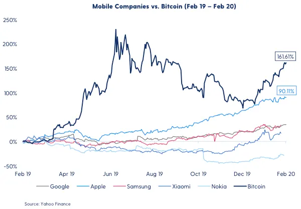 Mobile Companies Performance 2020