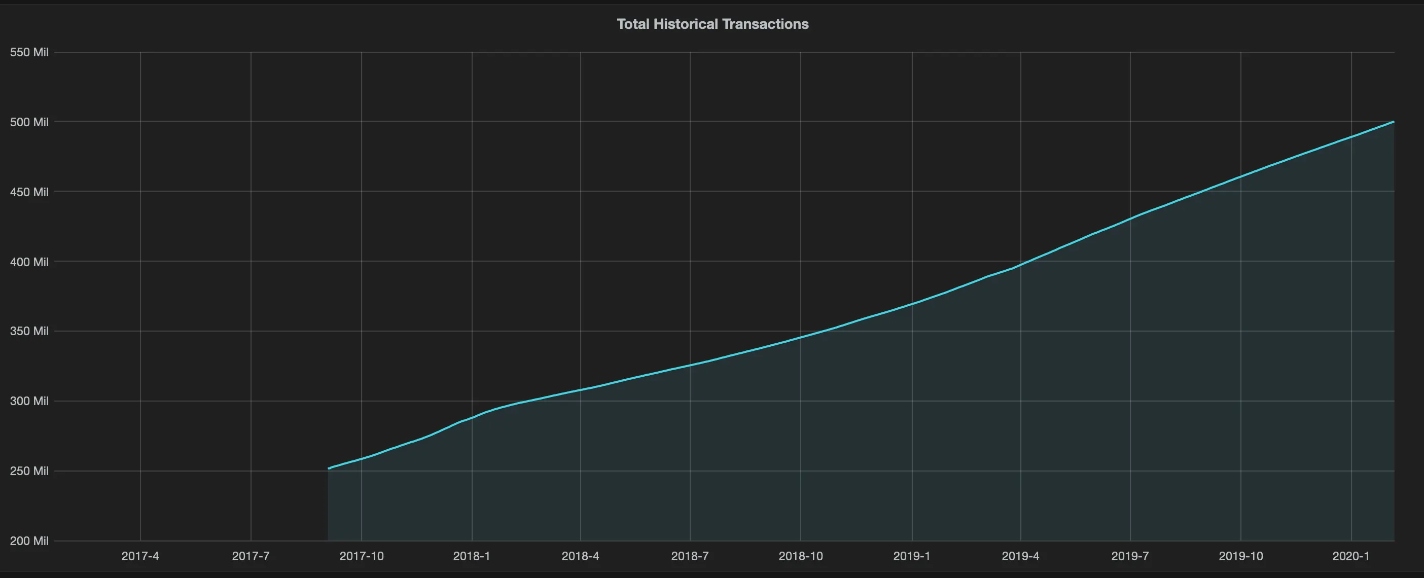 Bitcoin sees growth in transactions