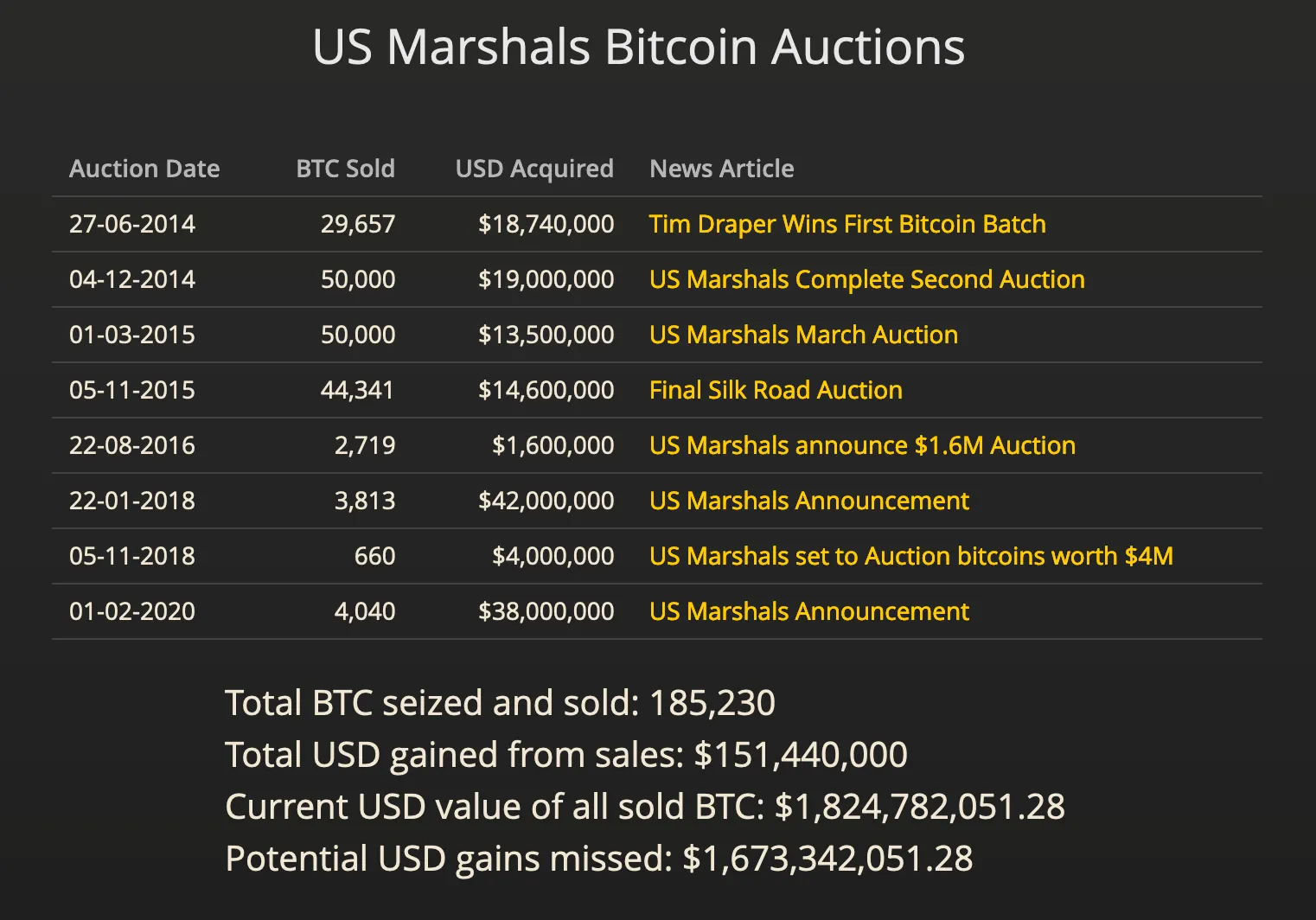 Historia de los movimientos de precios del Bitcoin luego de unas tristemente celebres subastas. Imagen; Jameson Lopp