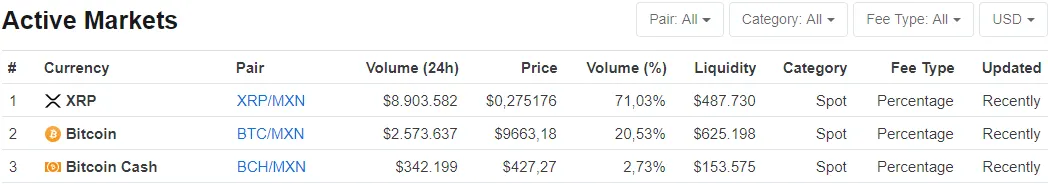 Estadísticas de Bitso al 5 de febrero de 2020. XRP Domina el mercado. Imagen: Coinmarketcap