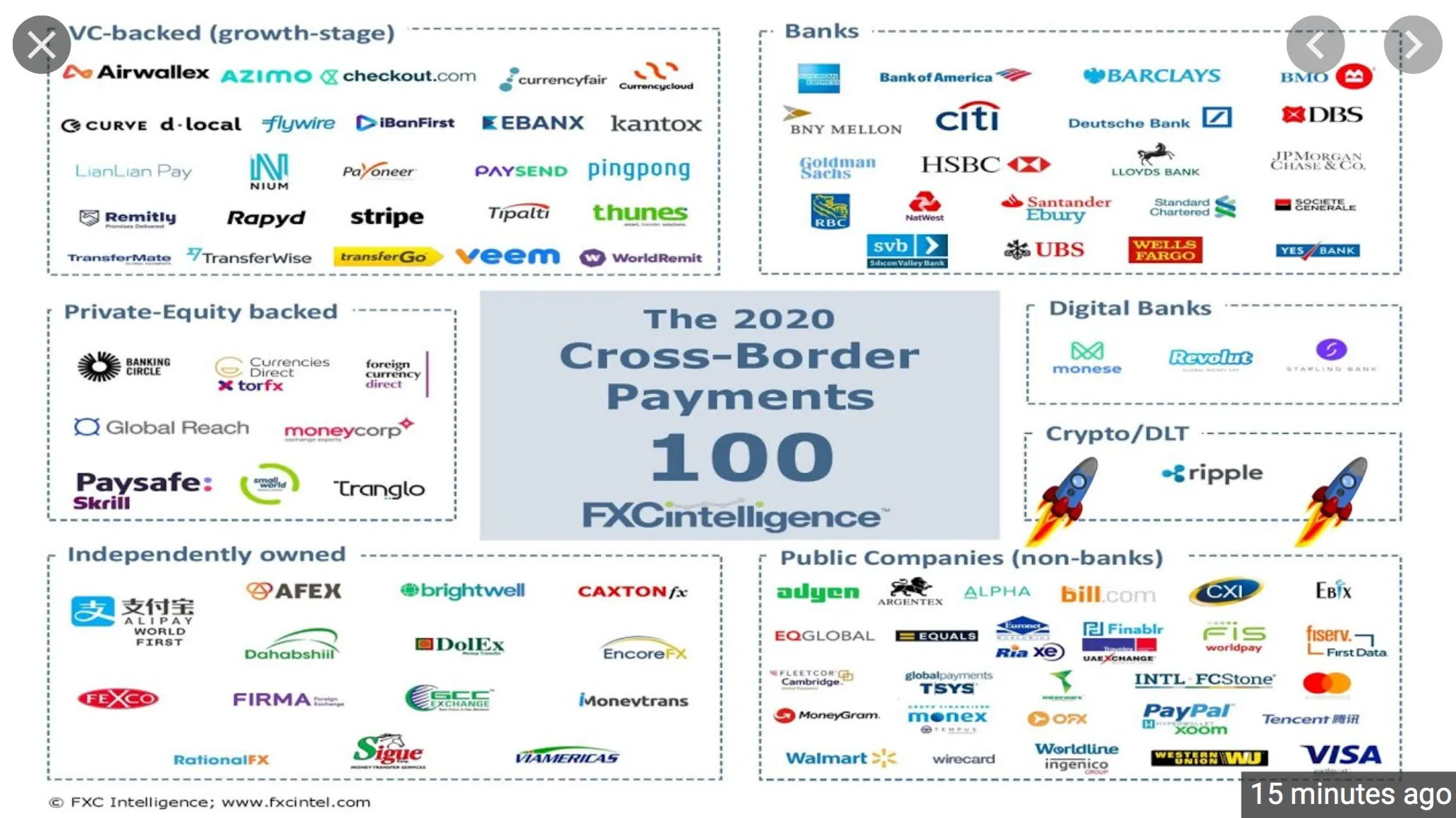 Las 100 empresas de pagos transfronterizos más importantes