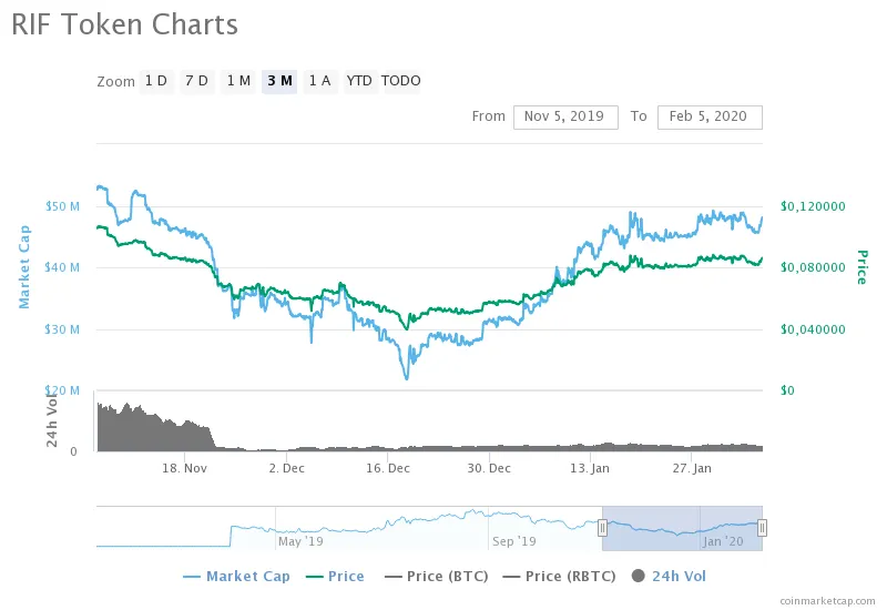 Evolución del token RIF. La línea azul representa el marketcap (izq) y la verde representa el precio (der). Image: Coinmarketcap