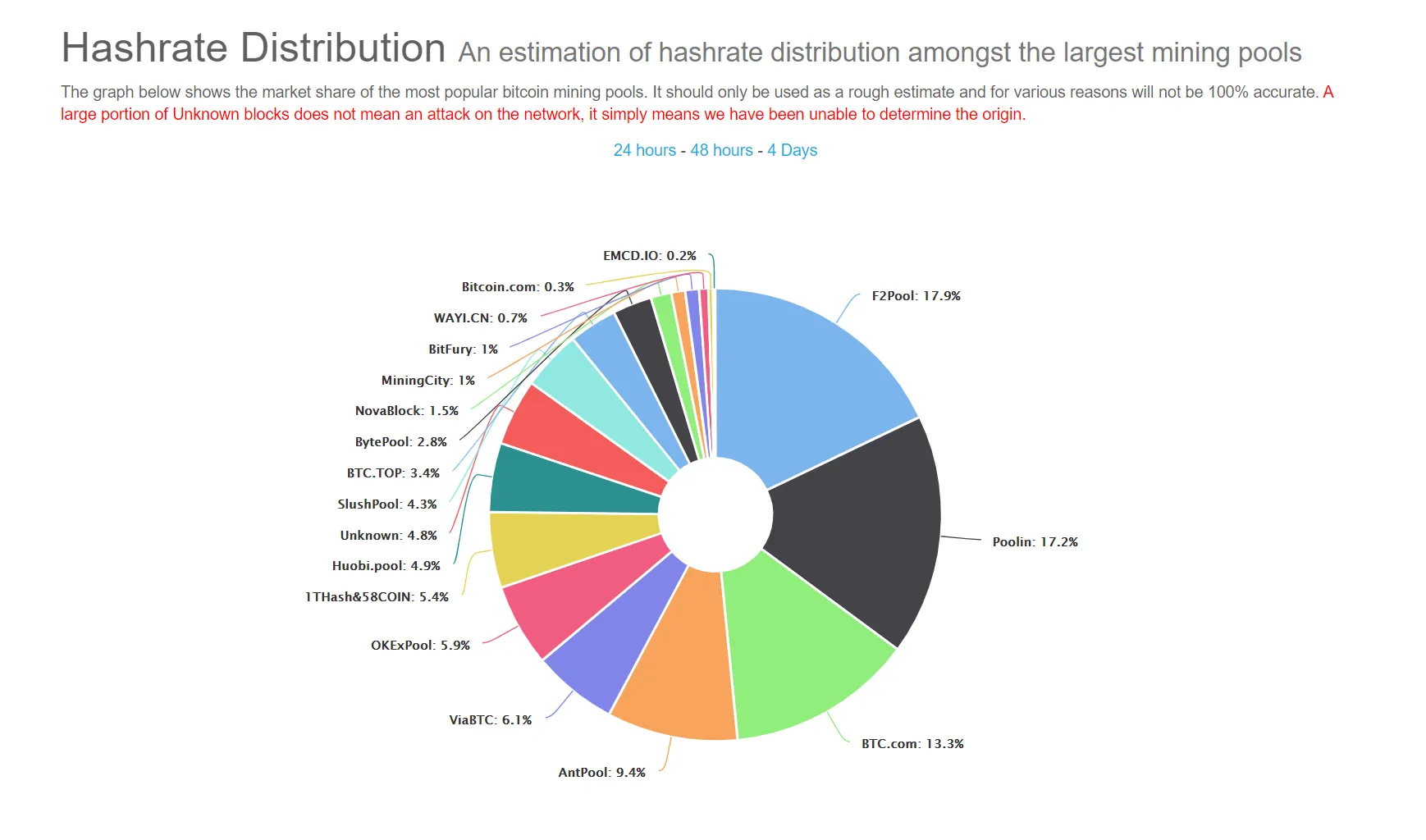 Bitcoin hashrate distribution