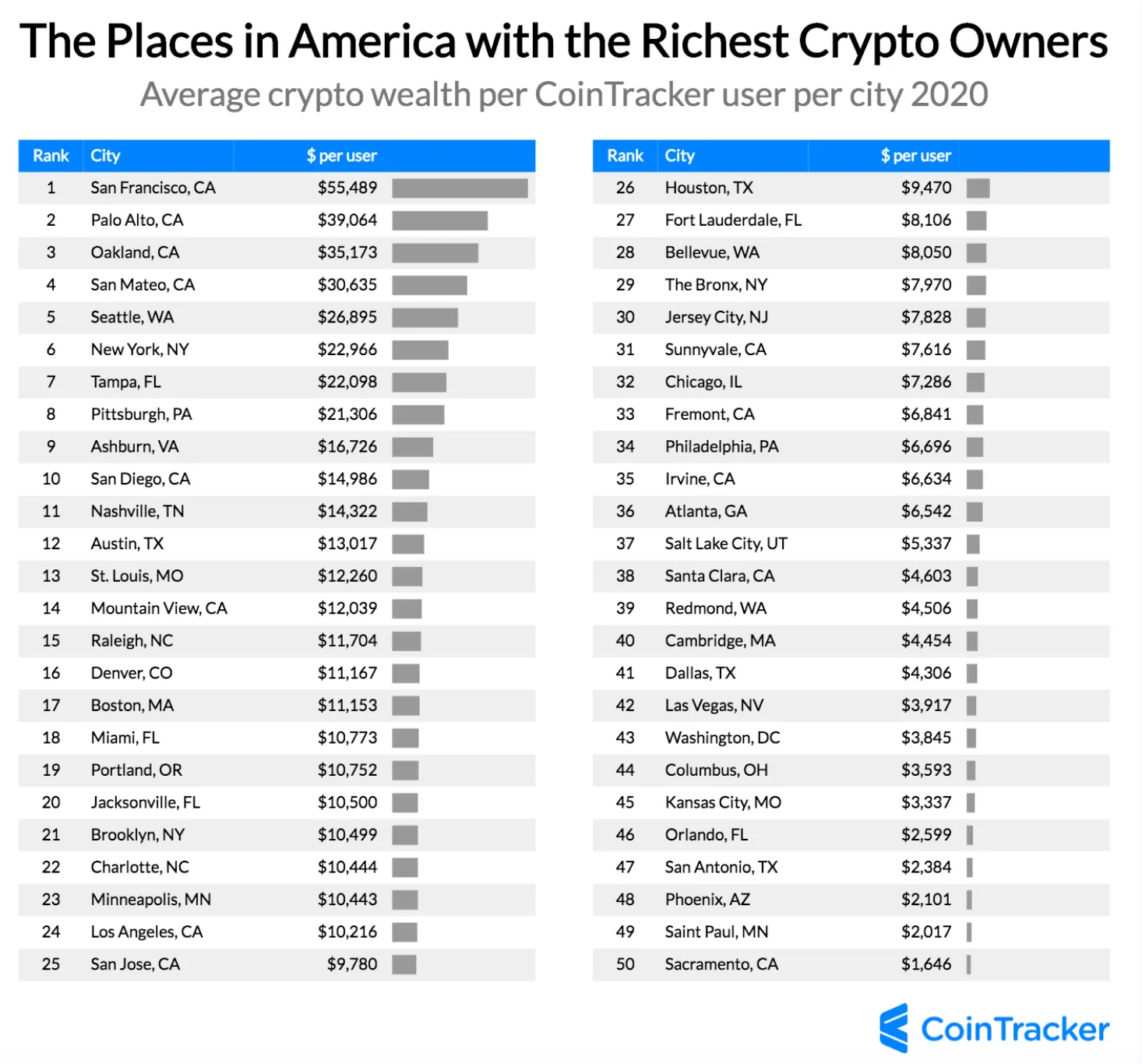 Las ciudades de EE.UU. con más propietarios de criptomonedas. Fuente: CoinTracker