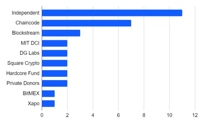 The 9 biggest companies fuelling Bitcoin’s growth