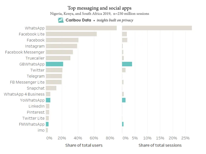 WhatsApp clones are spreading in Africa through decentralized sharing