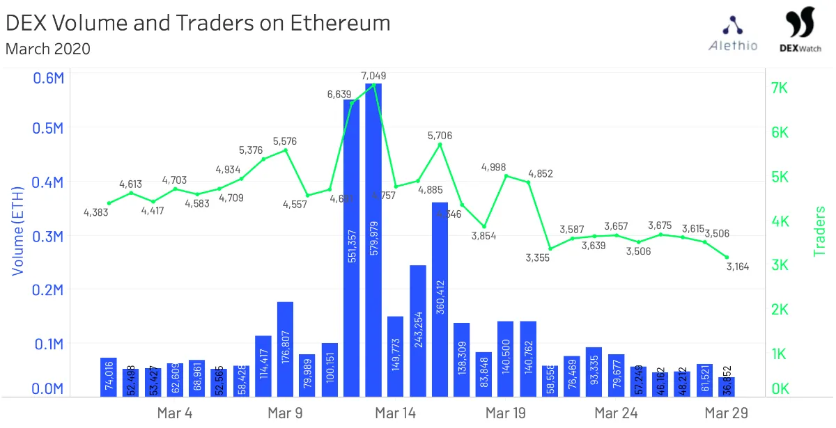 Los DEX tuvieron un pico en el volumen de comercio. Imagen: DEXWatch