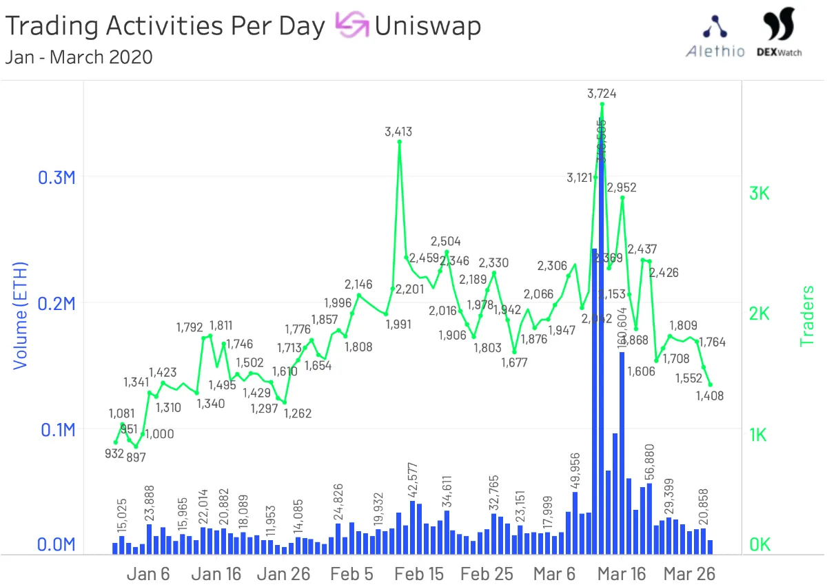 Uniswap is a popular DEX