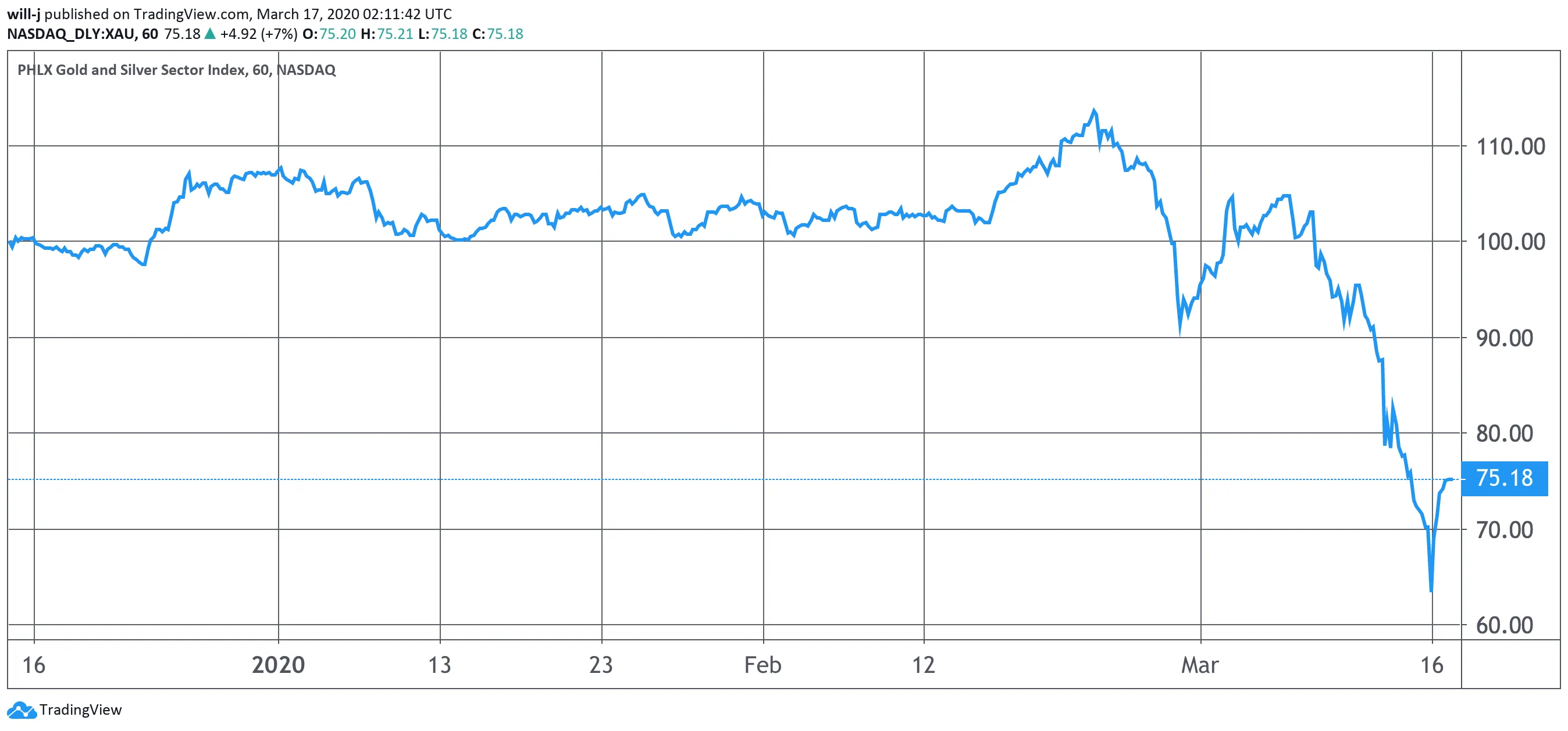 Gold three-month chart