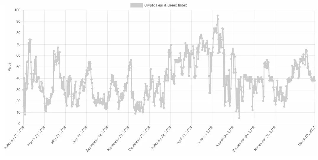 crypto-greed-fear-over-time-chart