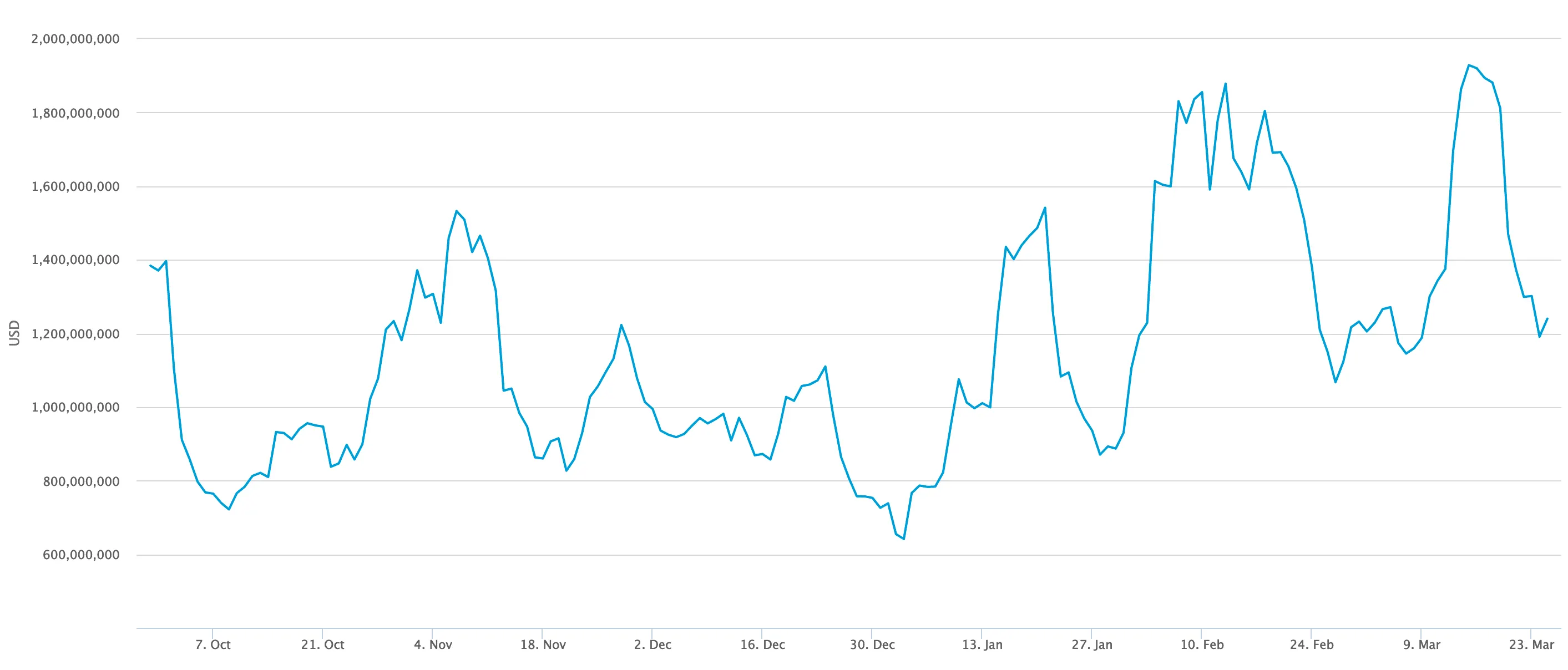 Bitcoin network continues to grow