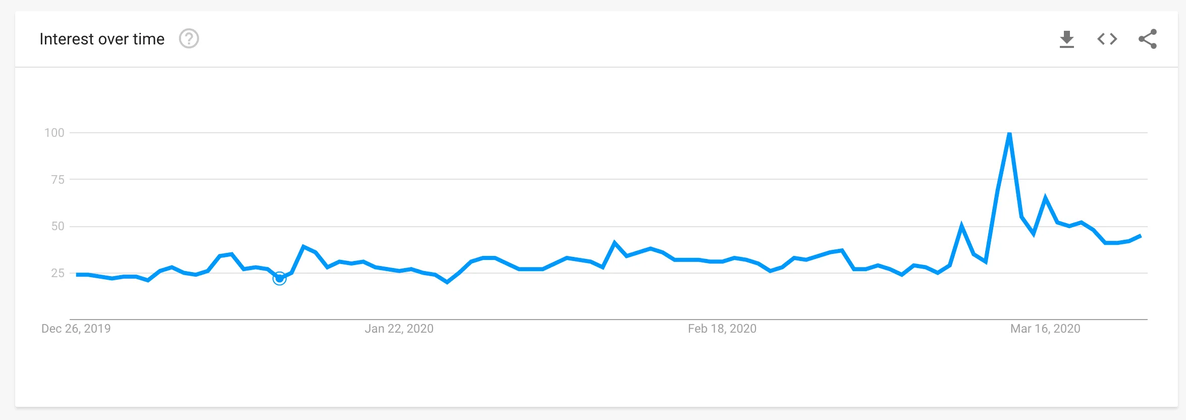 Spike in searches for Bitcoin