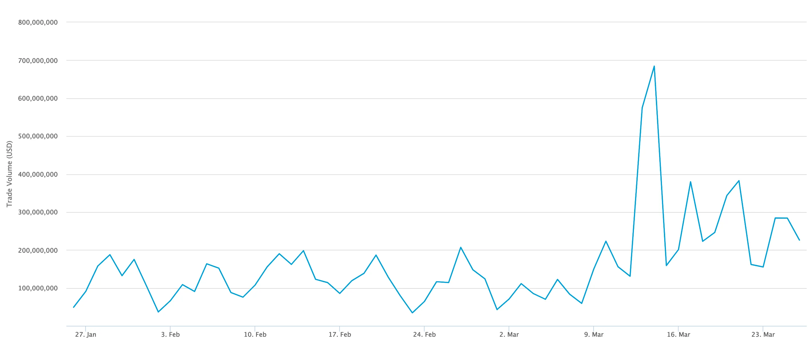 Growth in Bitcoin trading volume