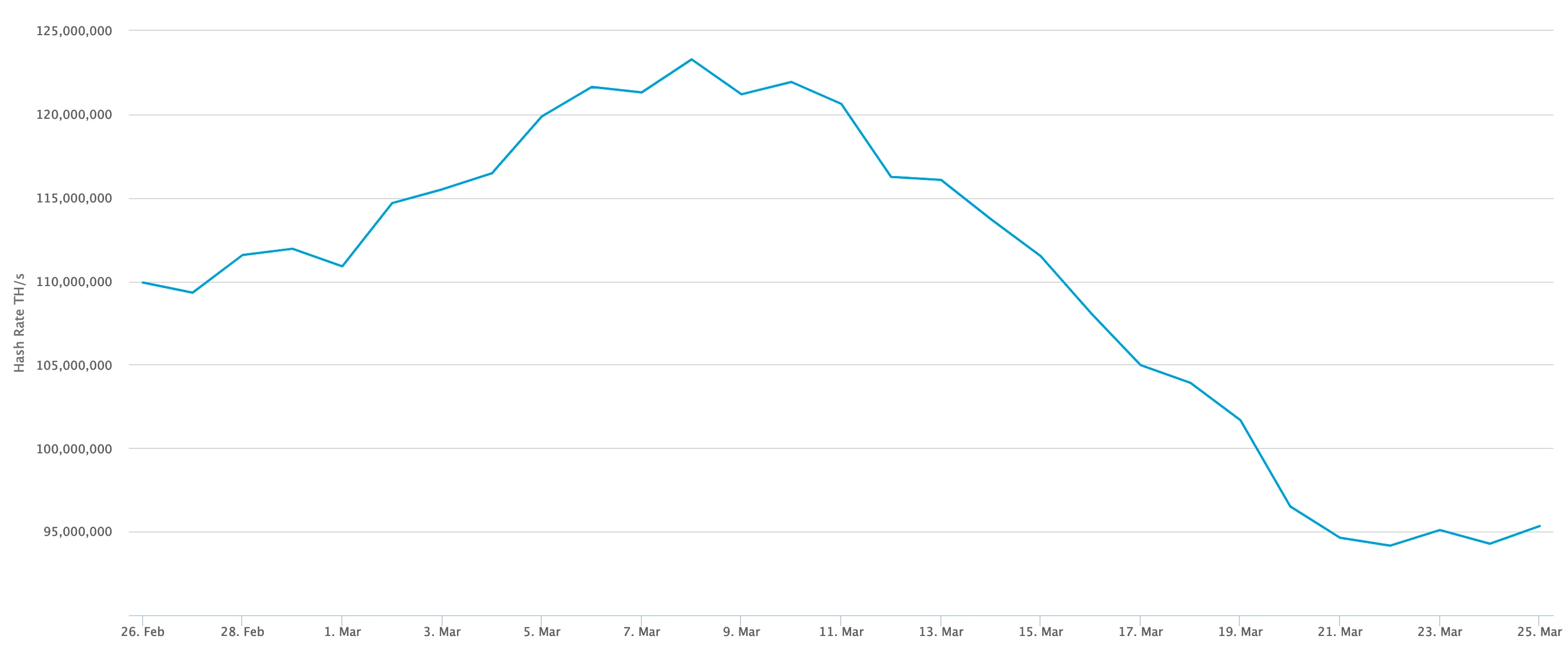 Bitcoin hash rate goes down