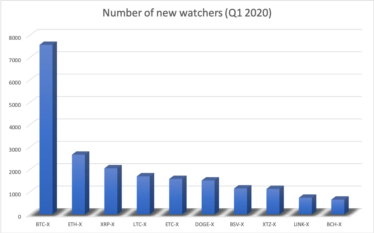 Number of new watchers in 2020