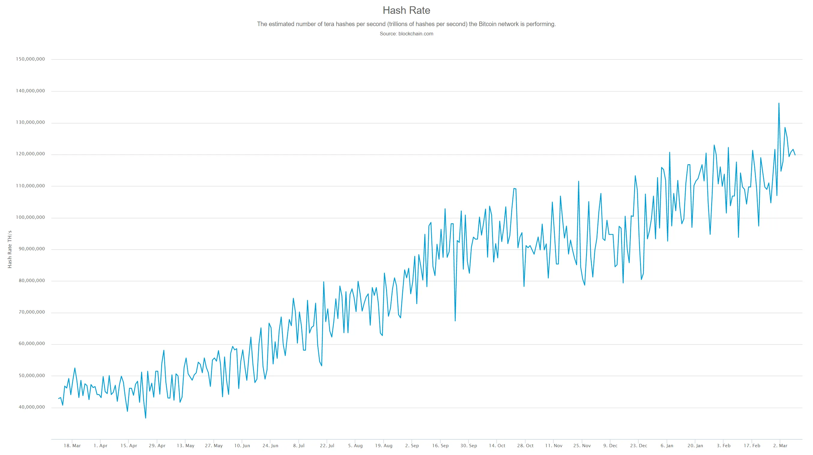 Bitcoin hashrate