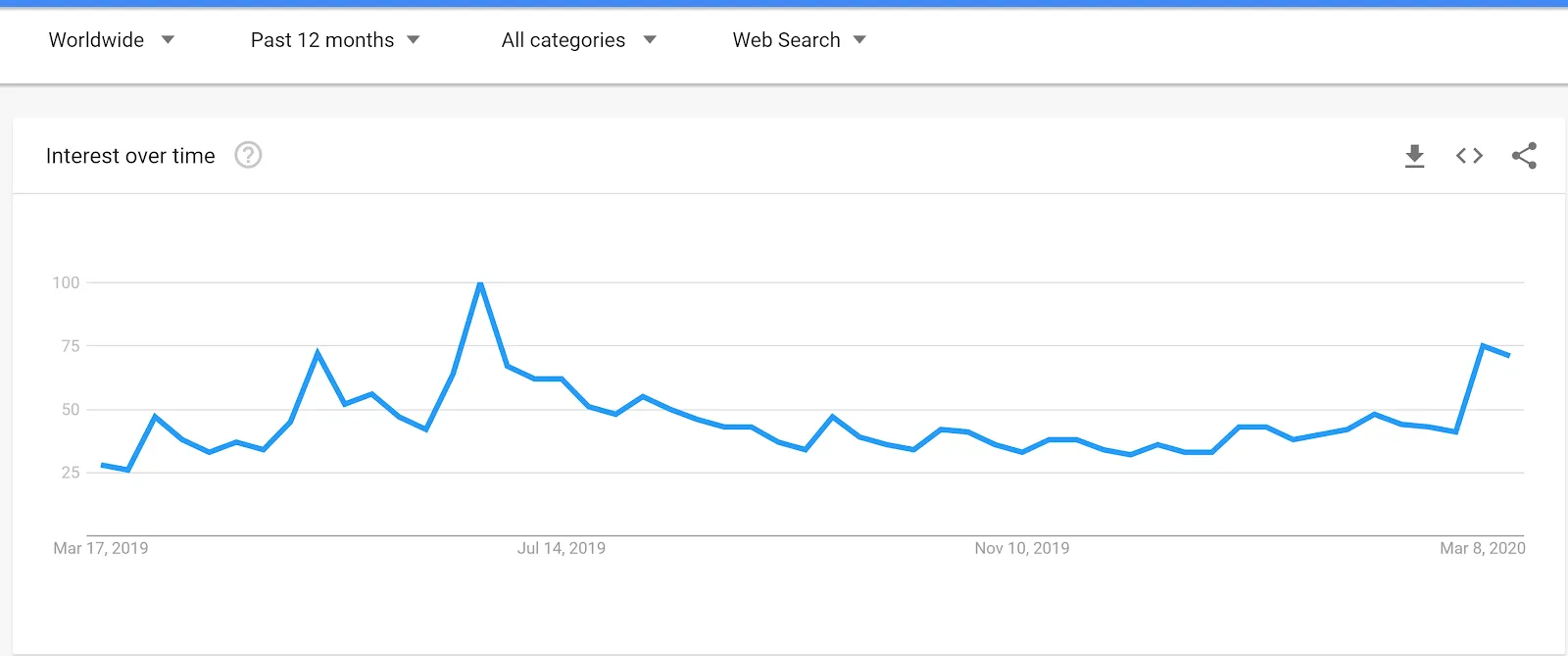 Google Trends shows that interest in Bitcoin rose last week