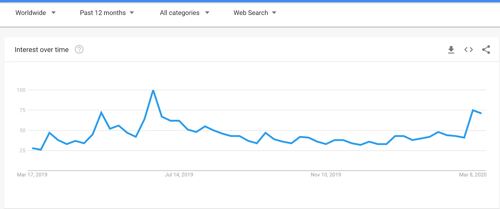 El interés por Bitcoin aumentó la semana pasada en Image: Shutterstock