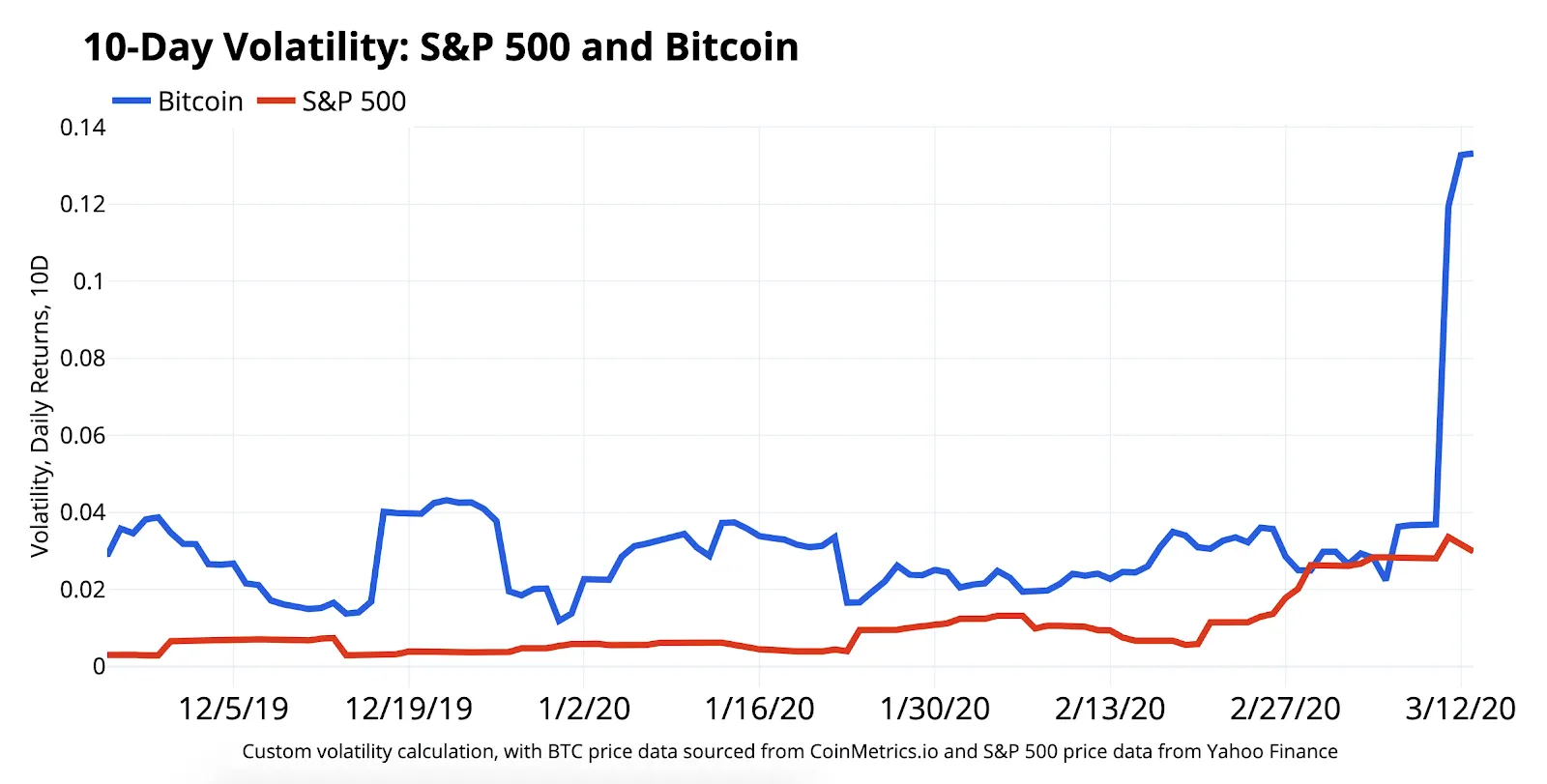 Bitcoin gets more volatile