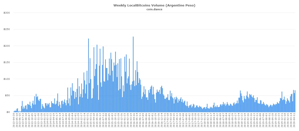 El volumen de comercio de Bitcoin en Argentina medido en BTC. Imagen: Coin.Dance