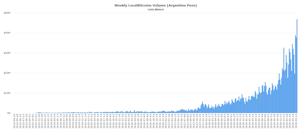 El volumen de comercio de Bitcoin en la Argentina medido en pesos. Imagen: Coin.Dance