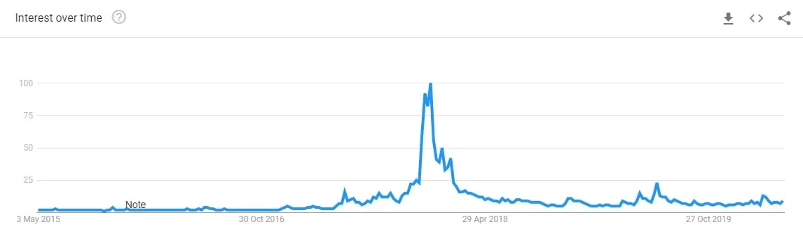 El interés actual en Bitcoin no se acerca a los niveles de finales de 2017. Imagen: Tendencias de Google