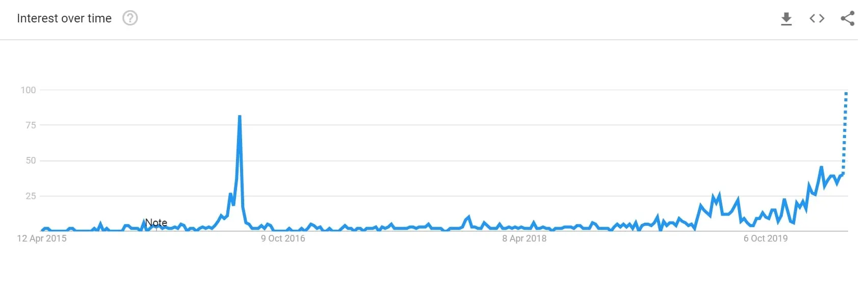 Interest in the Bitcoin halving is rocketing up