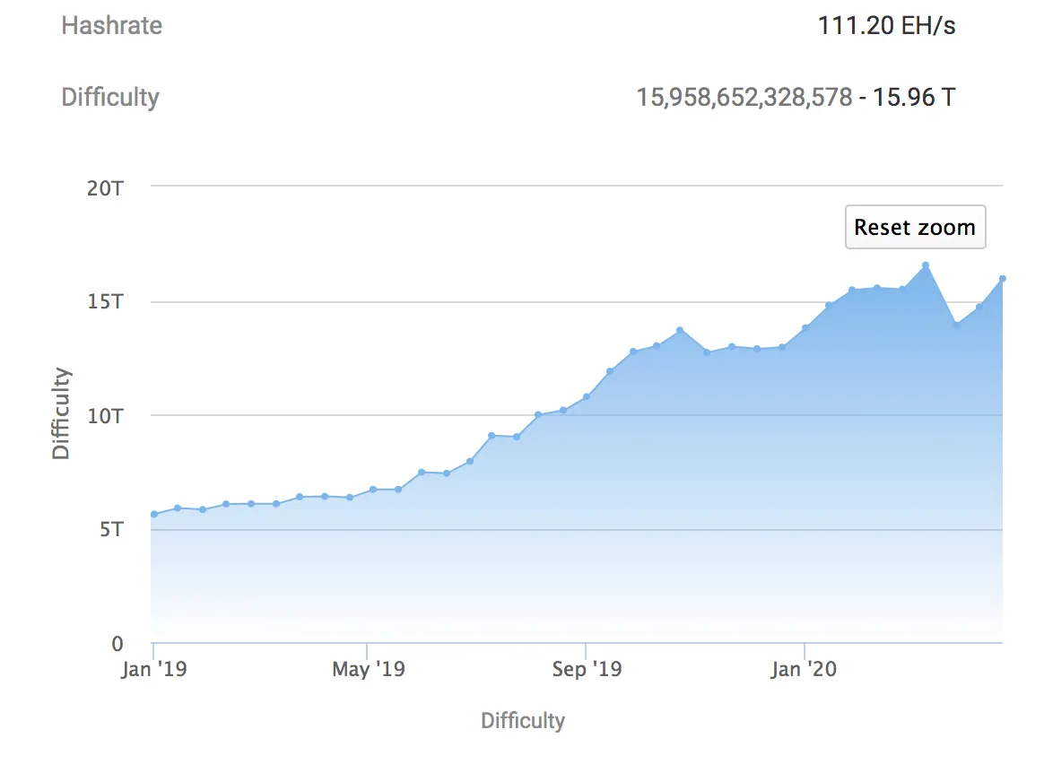 Bitcoin mining difficulty chart image BTC.com