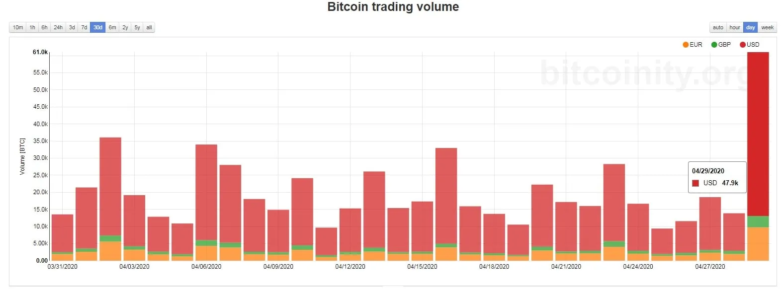 Los volúmenes de comercio de Bitcoin aumentaron a finales de abril. Imagen: Bitcoinity