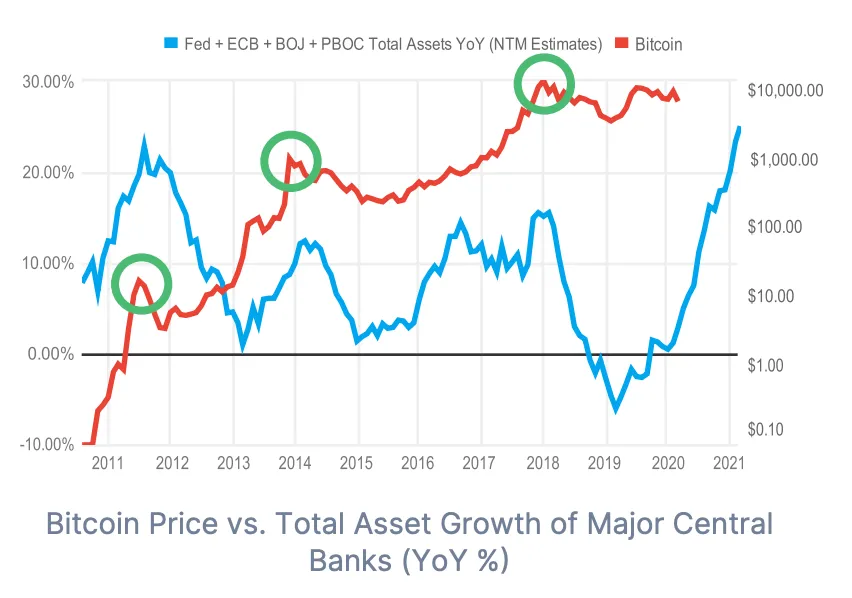 Bitcoin price vs Total Asset Growth