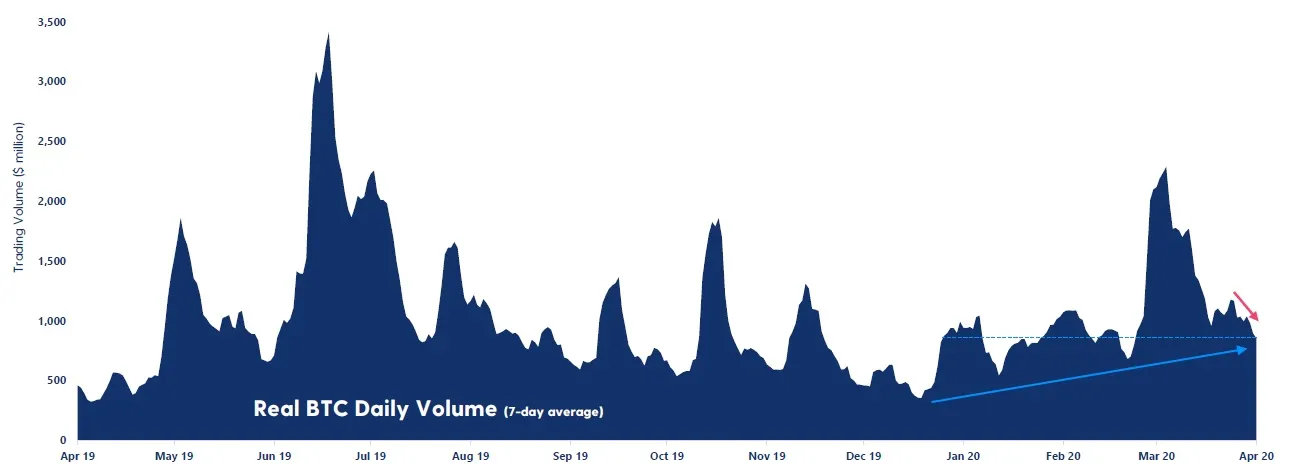 Stablecoins ride high while Bitcoin volume dips