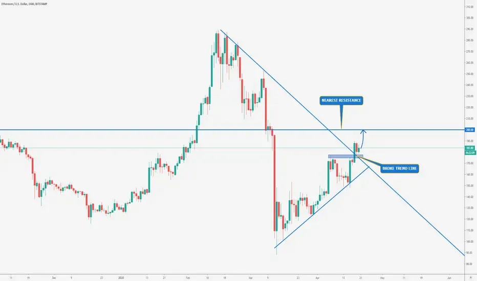 Ethereum price