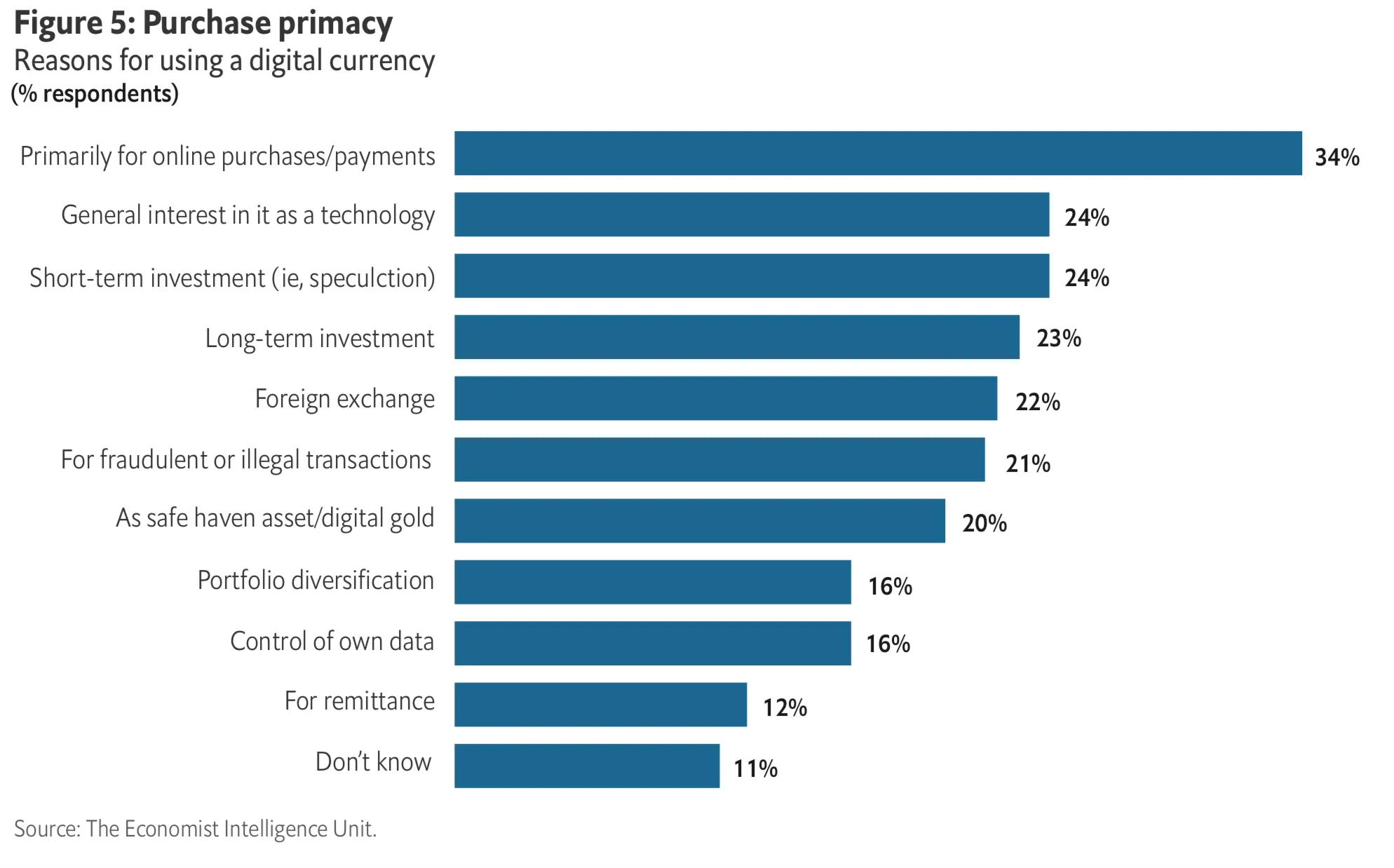 La mayoría de los encuestados considera que el uso principal de las criptodivisas son los pagos y las compras en línea. (Fuente: EIU)