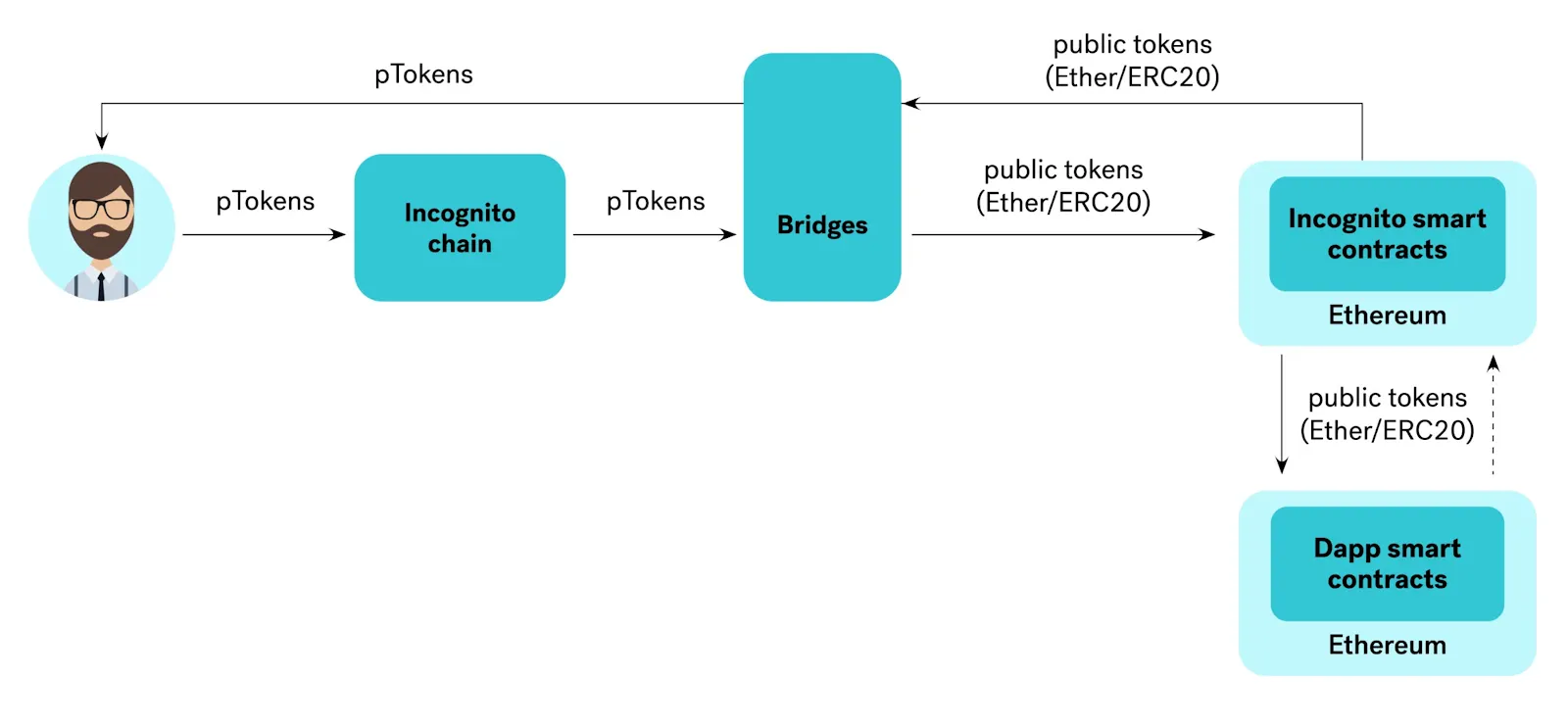 Incognito to enable anonymous transactions on major DeFi platforms