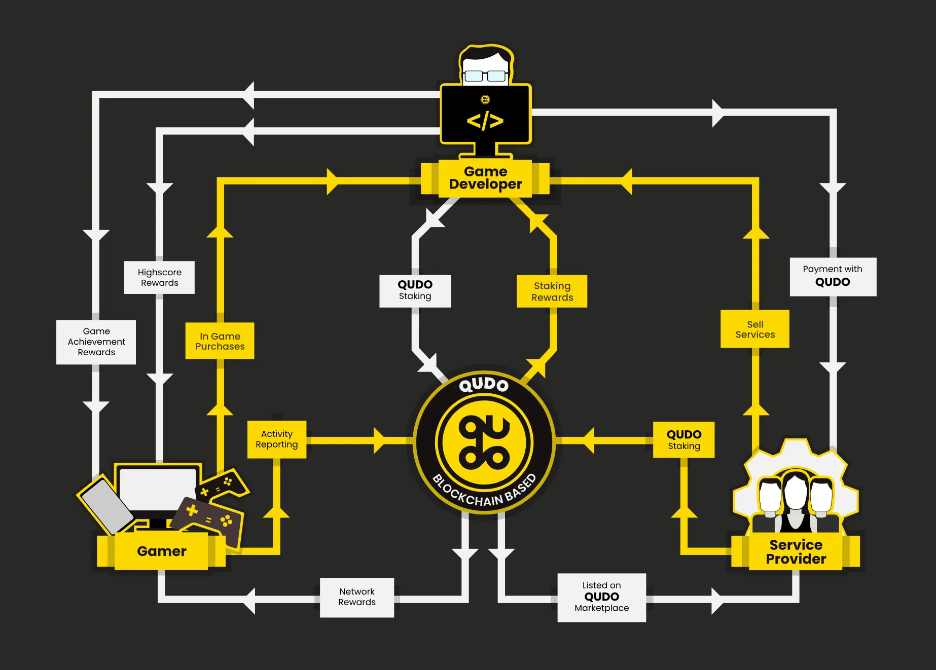 How Qudo works graph