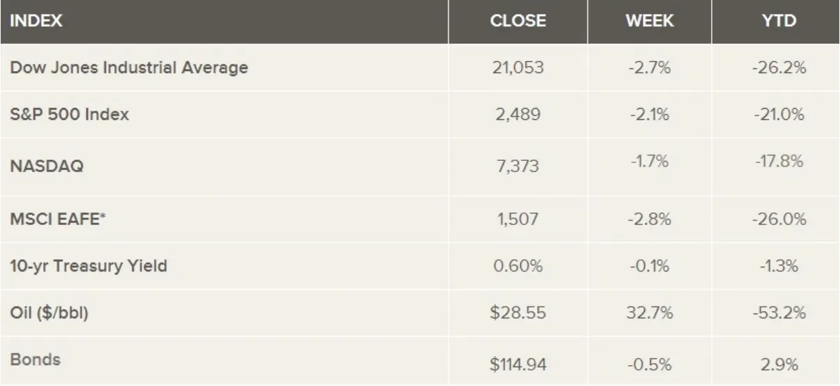 Índices del mercado de valores de EE.UU. Inversiones Edward Jones