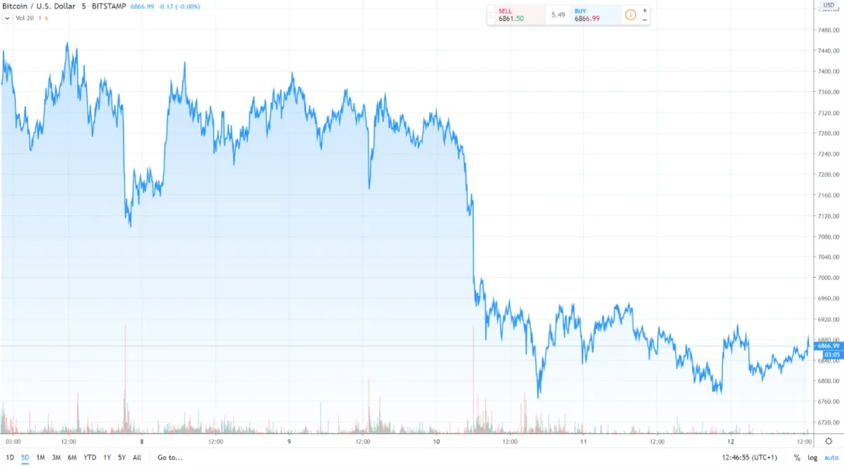 US Dollar and Bitcoin Price Graph