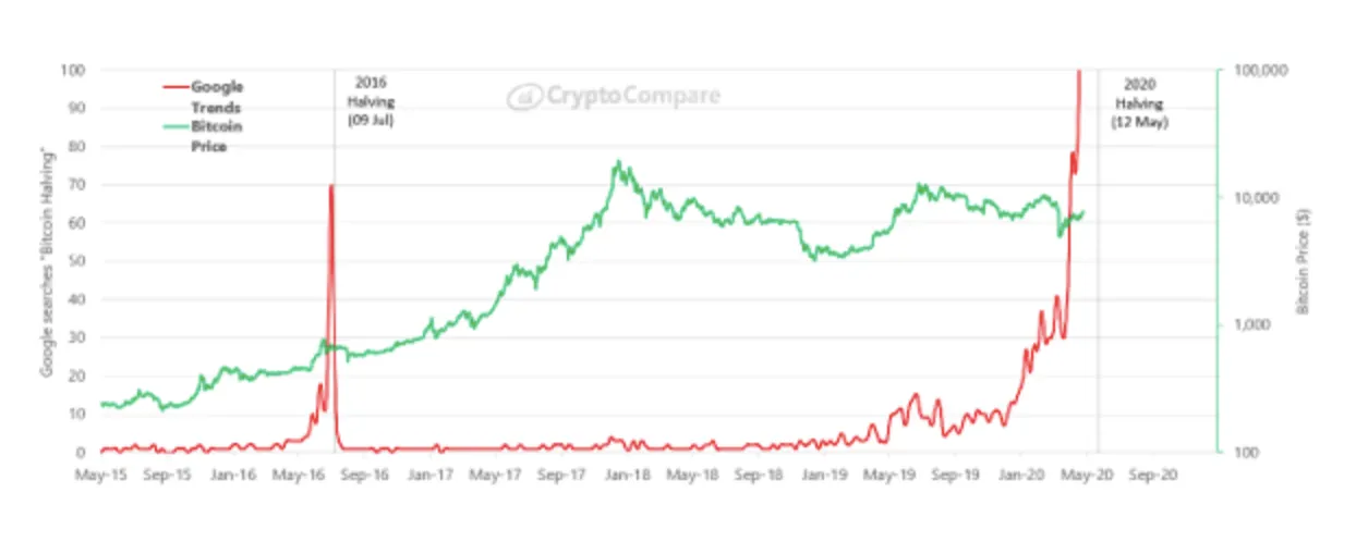 Graph of Google Searches for Bitcoin Halving