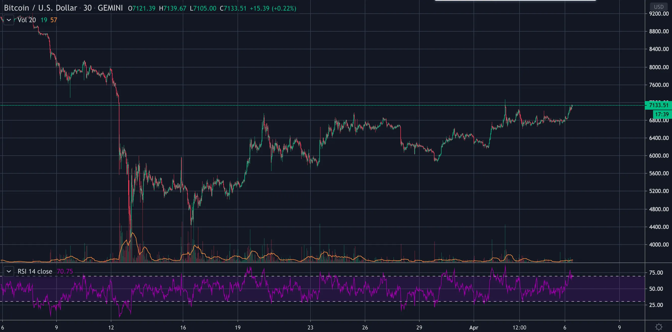 Bitcoin prices tries to bounce back