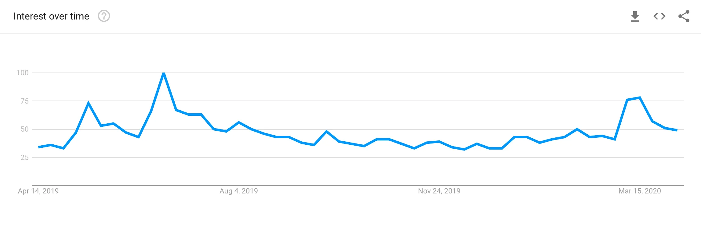 Searches for Bitcoin have dropped