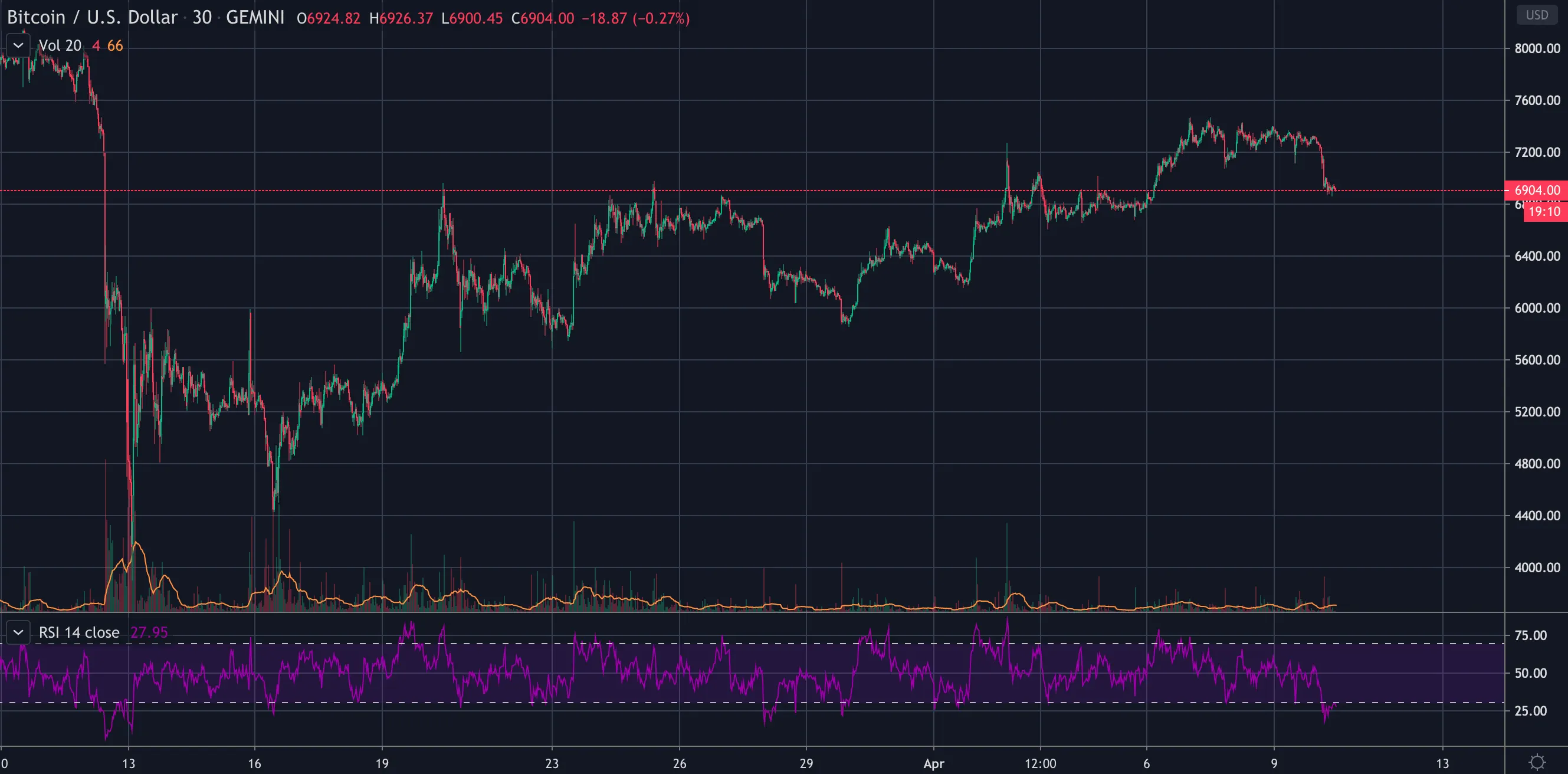 Bitcoin price breaks down