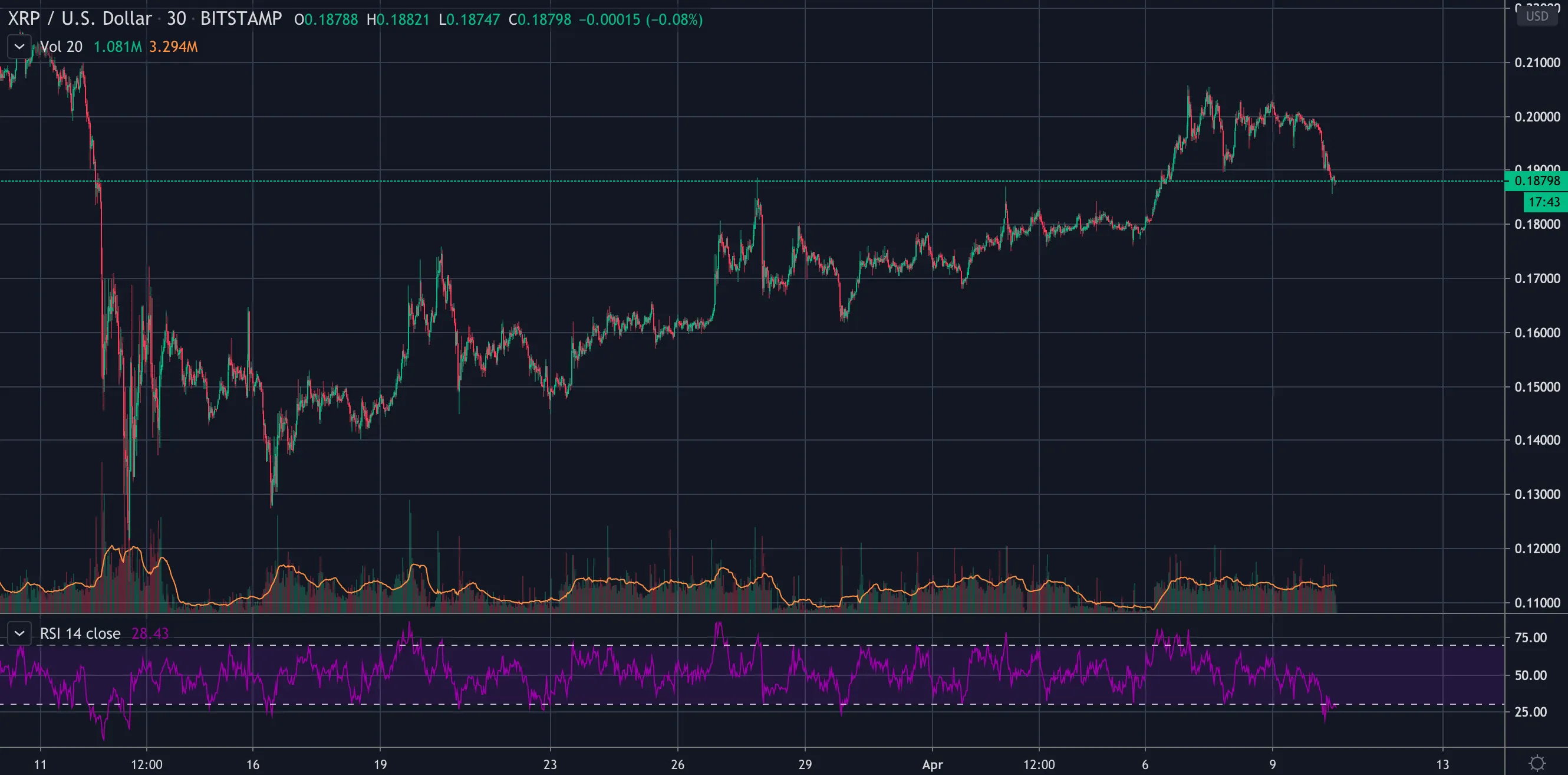 XRP price drops below 20 cents