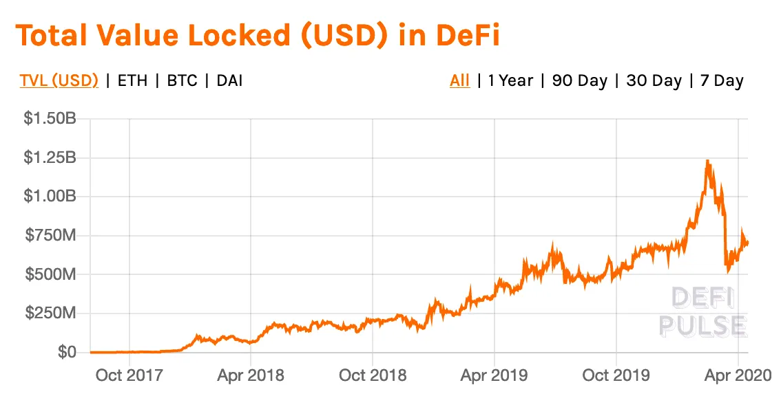 DeFi is a huge industry