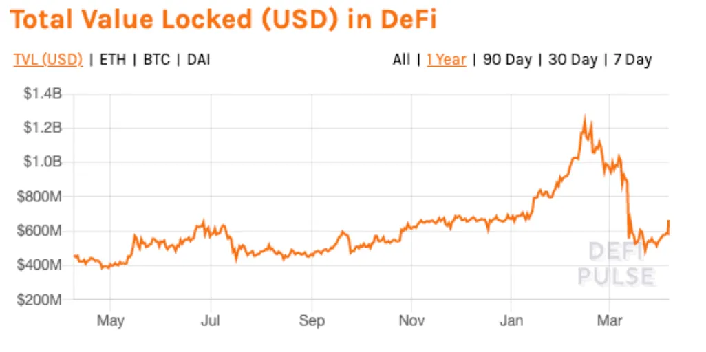 Total Value Locked (USD) in DeFi